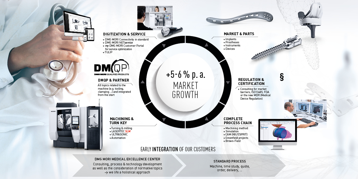 DMG MORI Technology Excellence: Medical